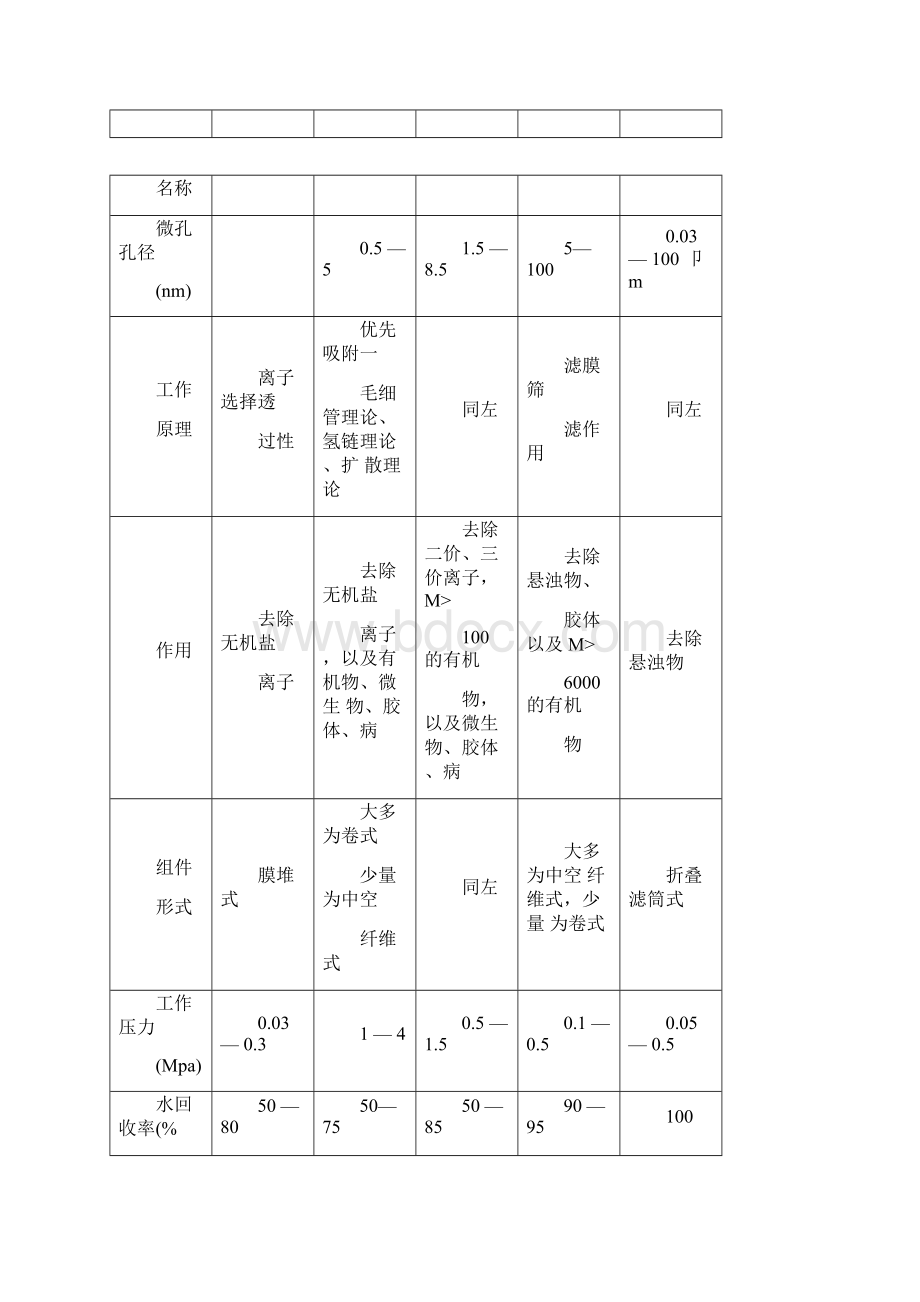 膜法处理印染废水讲解Word格式文档下载.docx_第2页