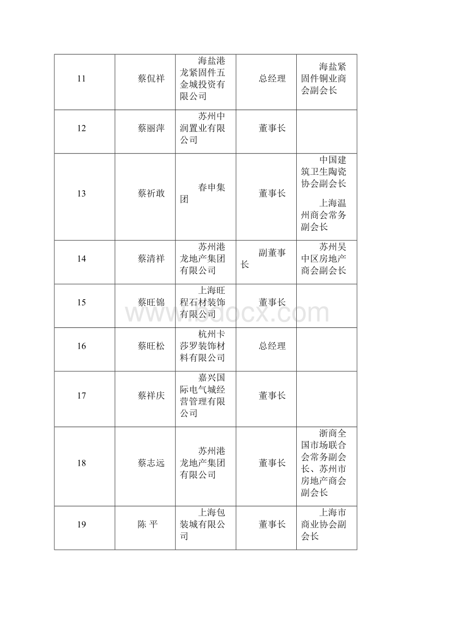 在外创业人士基本情况汇总表Word下载.docx_第2页