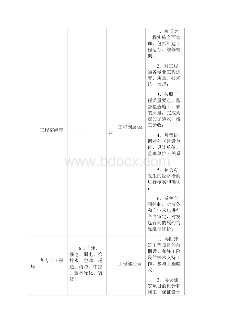 工业园区开发企业组织结构及部门职责.docx_第3页