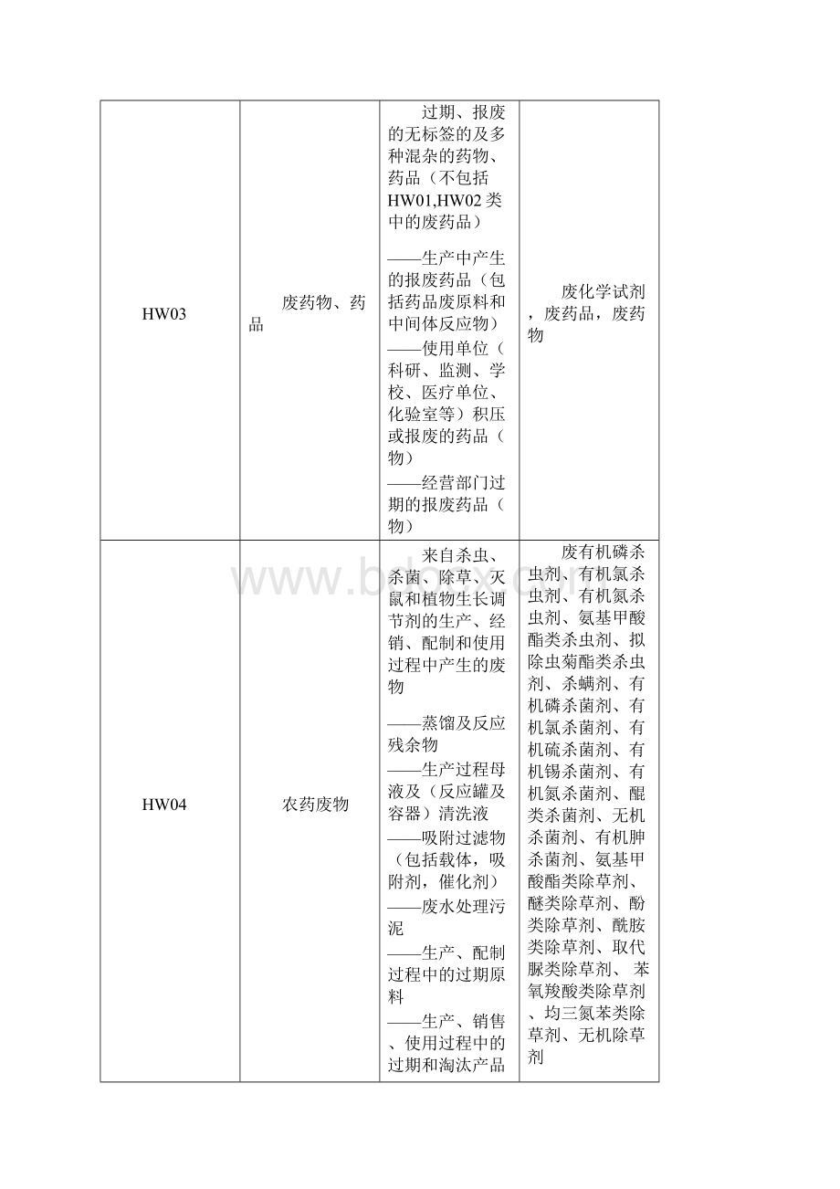 国家危险废物名录分类之欧阳家百创编.docx_第2页