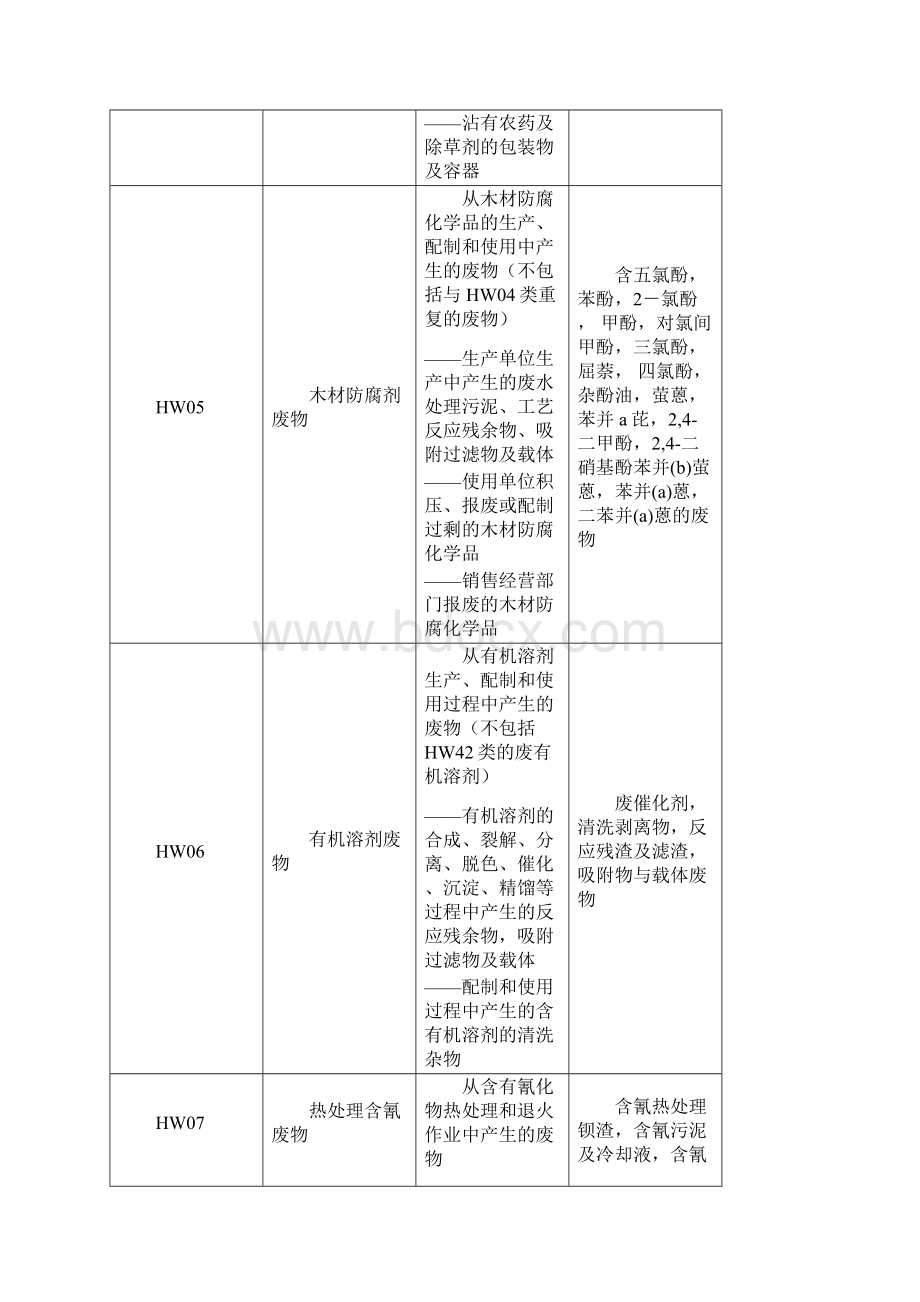 国家危险废物名录分类之欧阳家百创编.docx_第3页