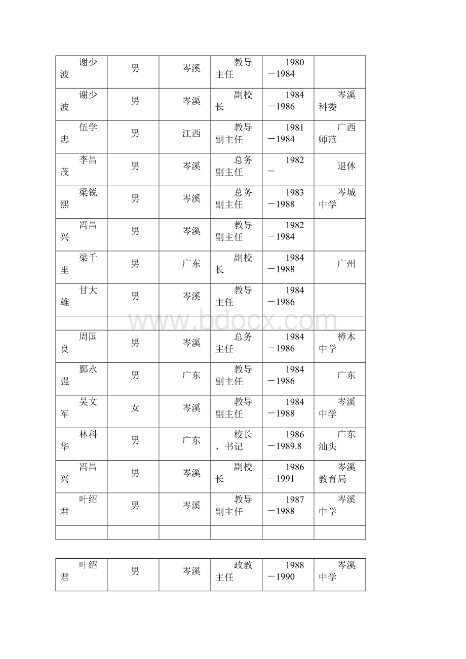 附1978年学校领导班子成员任职表Word格式.docx_第2页