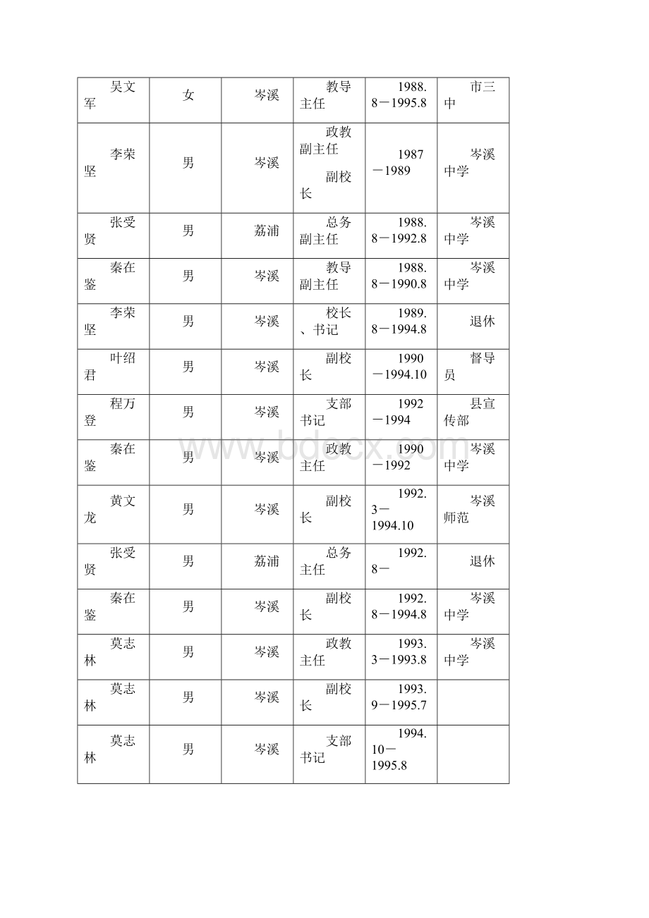 附1978年学校领导班子成员任职表Word格式.docx_第3页