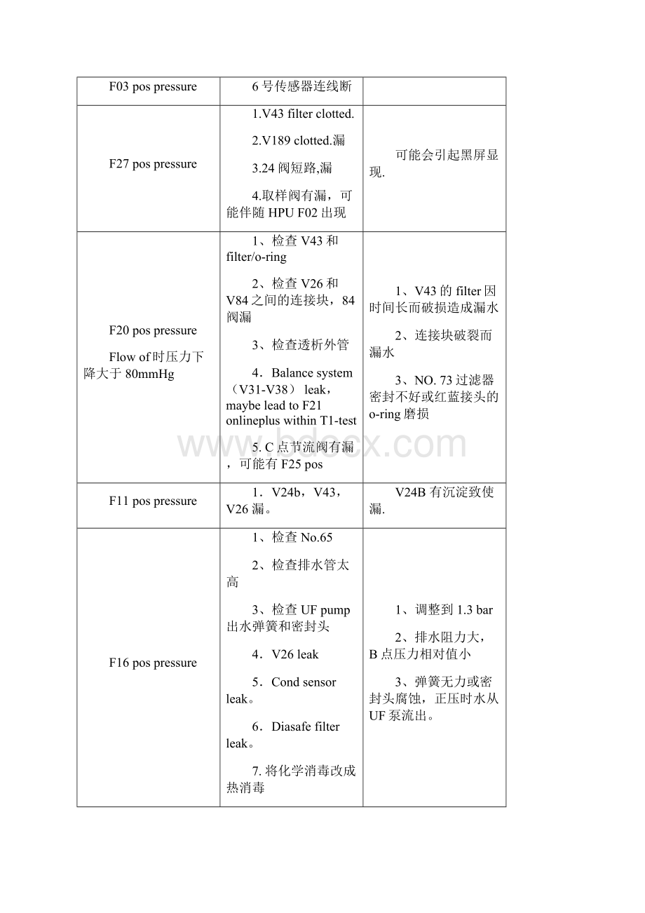 费森4008s常见故障排除之欧阳总创编.docx_第2页