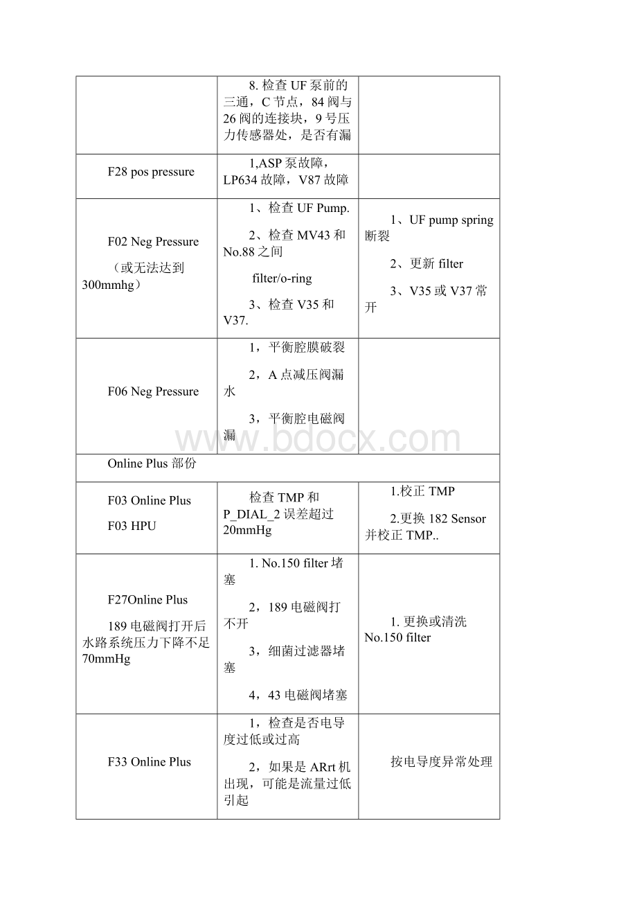 费森4008s常见故障排除之欧阳总创编.docx_第3页