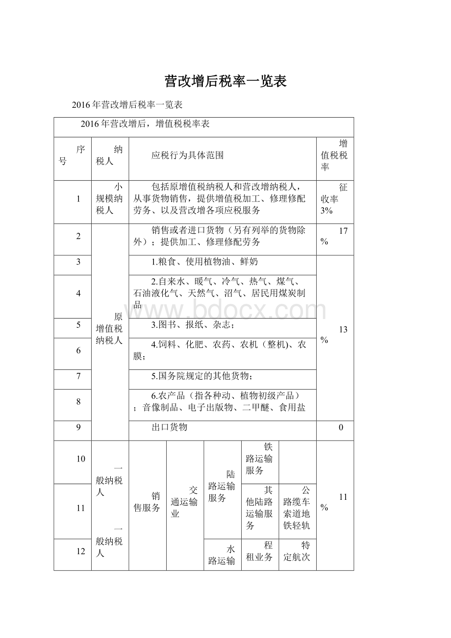 营改增后税率一览表Word格式.docx