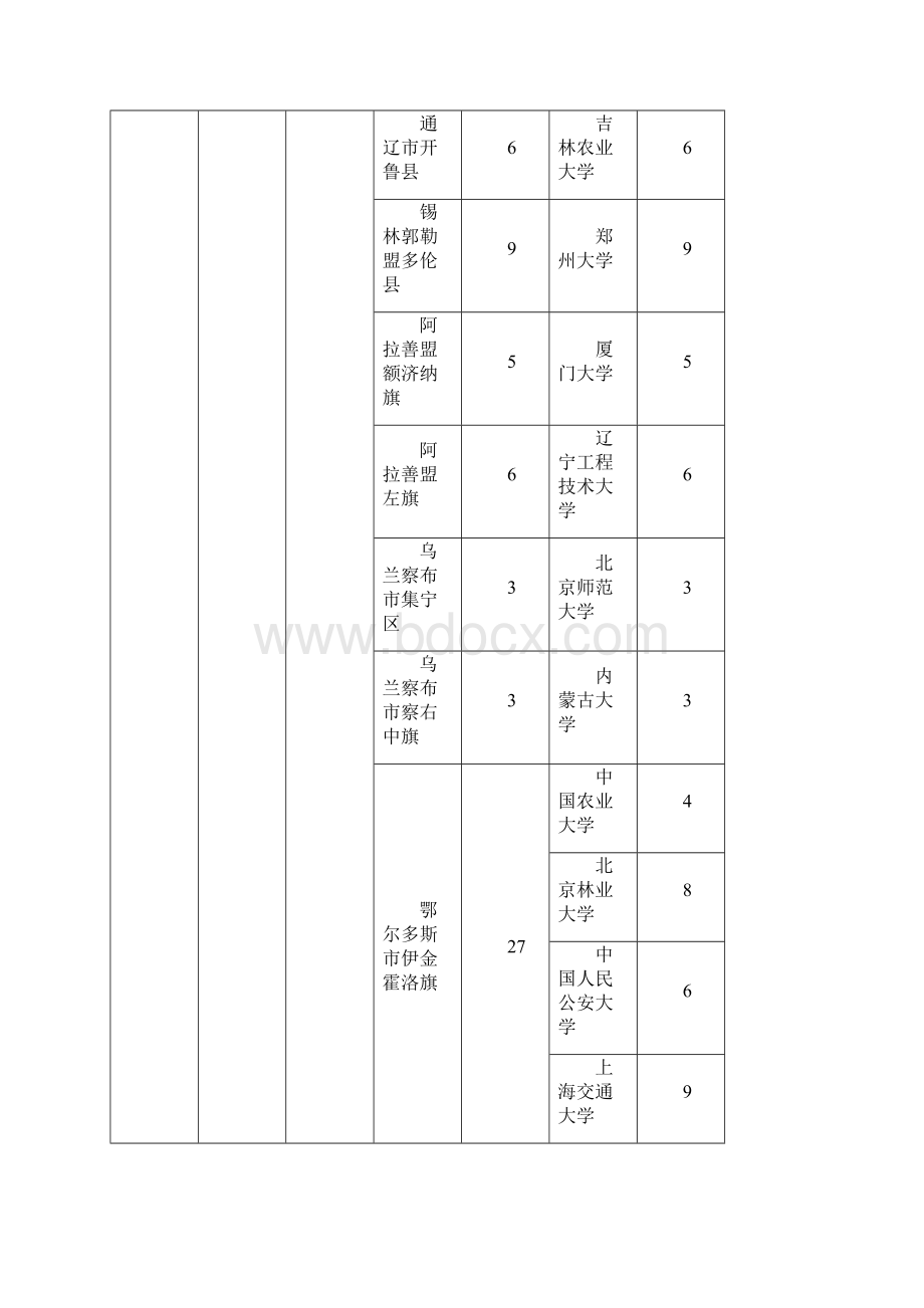 度第18届研究生支教团服务地分配表 doc.docx_第3页