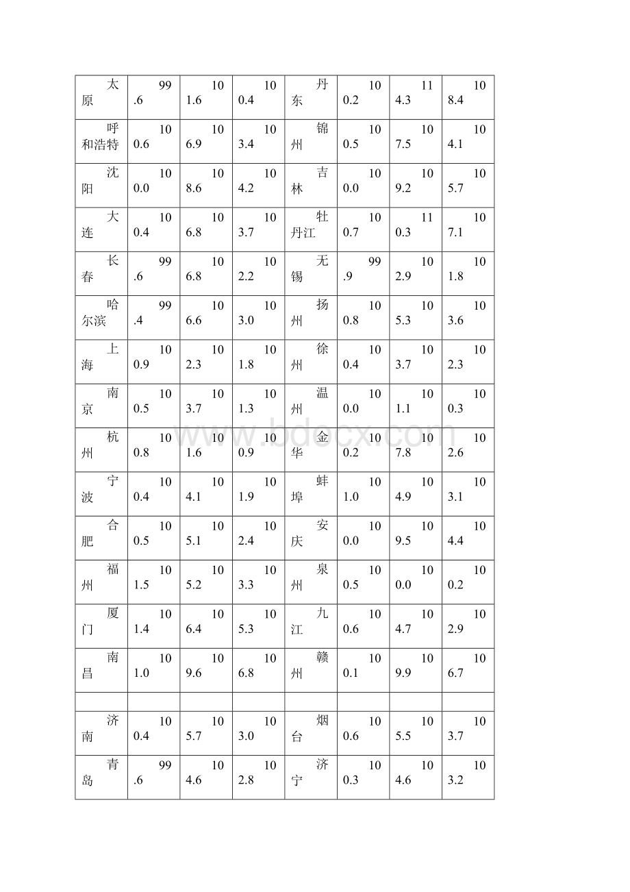 最新份70个大中城市住宅销售价格变动情况汇总.docx_第2页