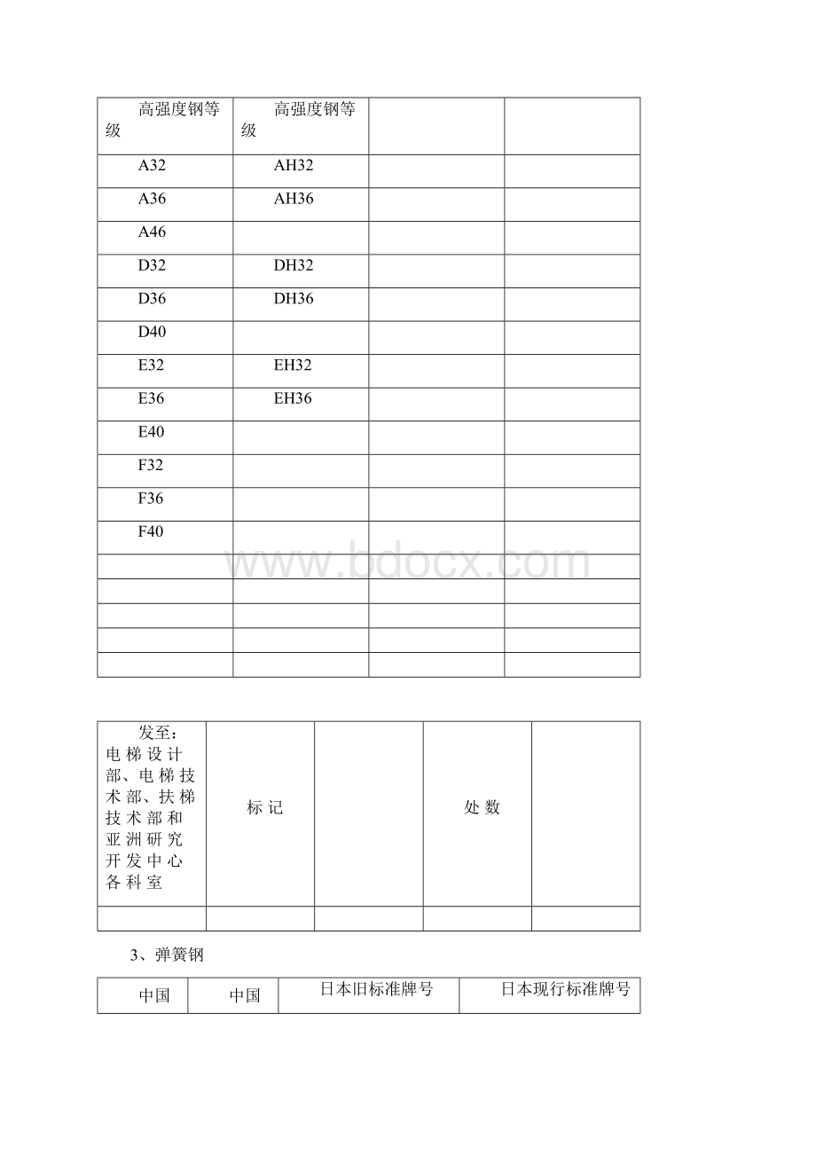 常用金属材料中日新旧标准牌对照表Word文档格式.docx_第3页