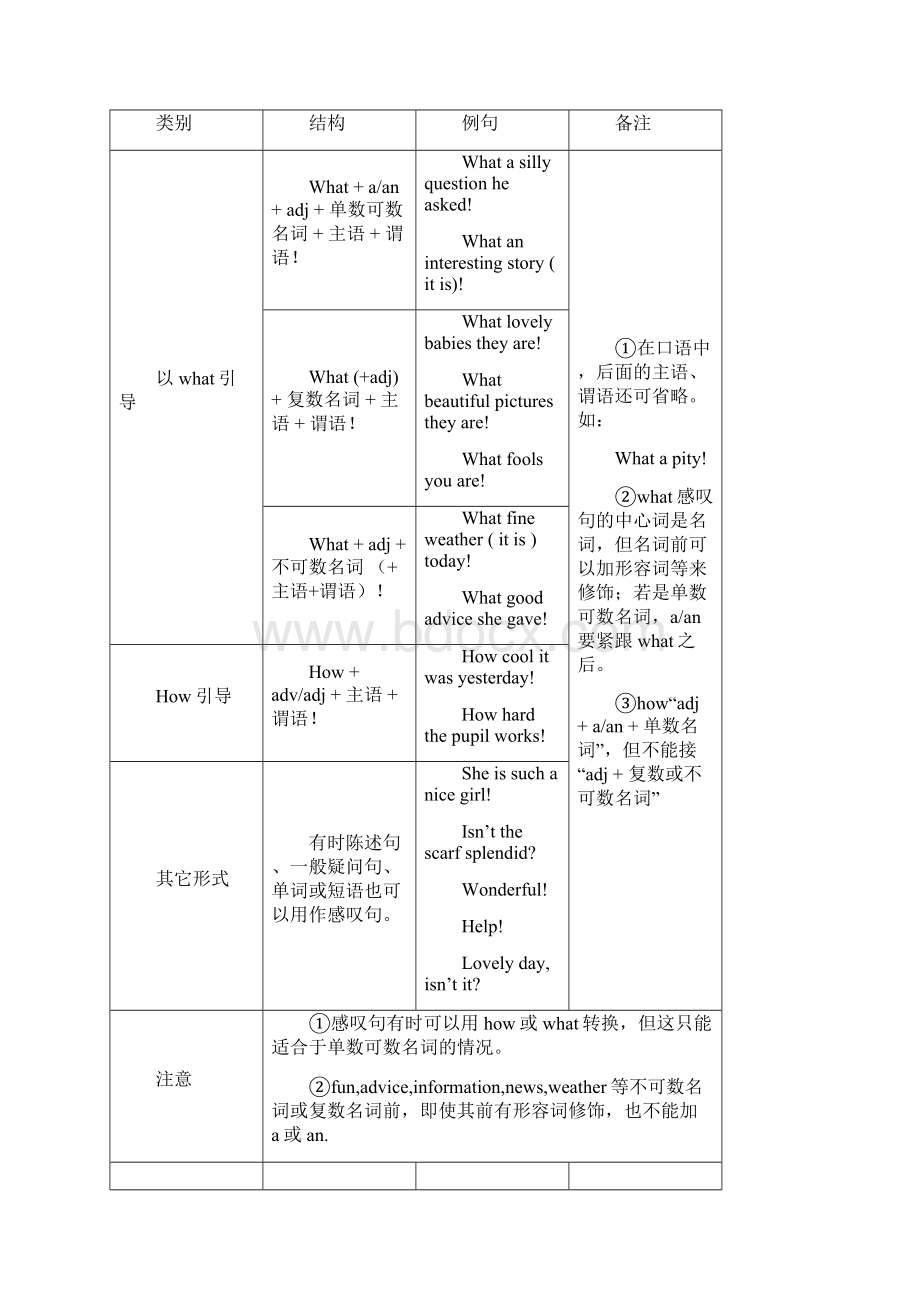 感叹句的用法和习题Word文件下载.docx_第3页