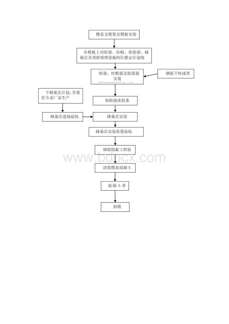 现浇空心楼板施工方案.docx_第3页