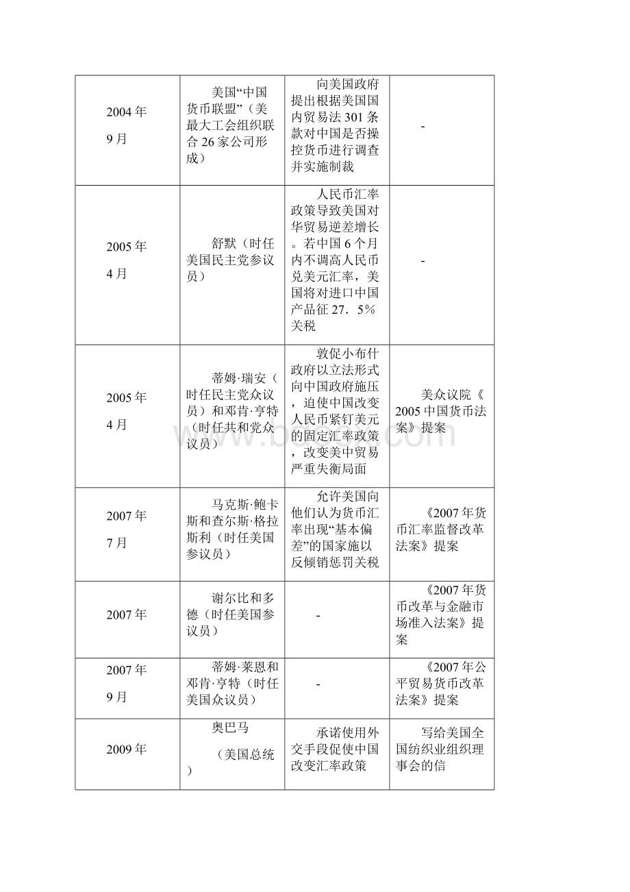 我国应对人民币汇率压力的策略研究北京国际经济贸易学会.docx_第2页