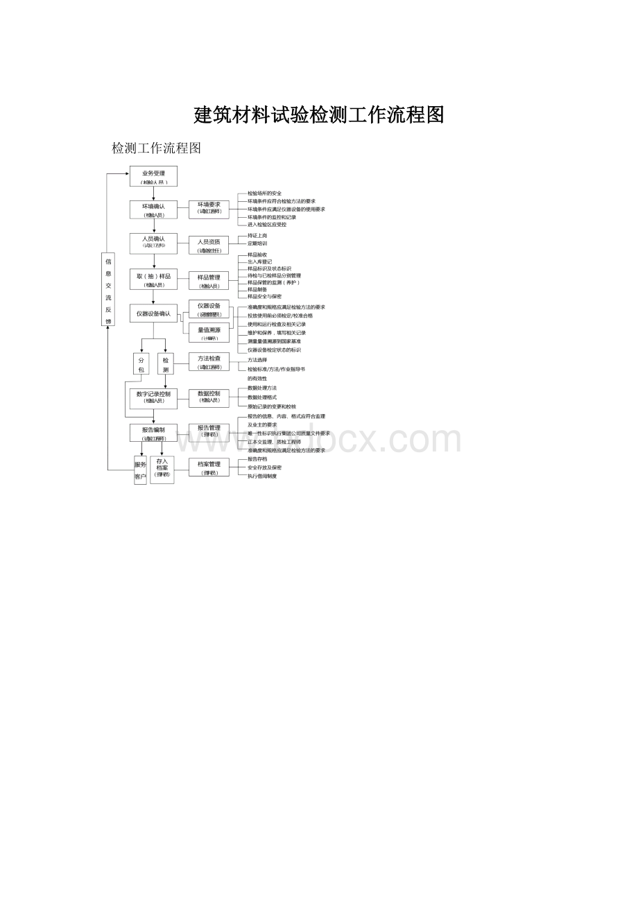 建筑材料试验检测工作流程图.docx_第1页