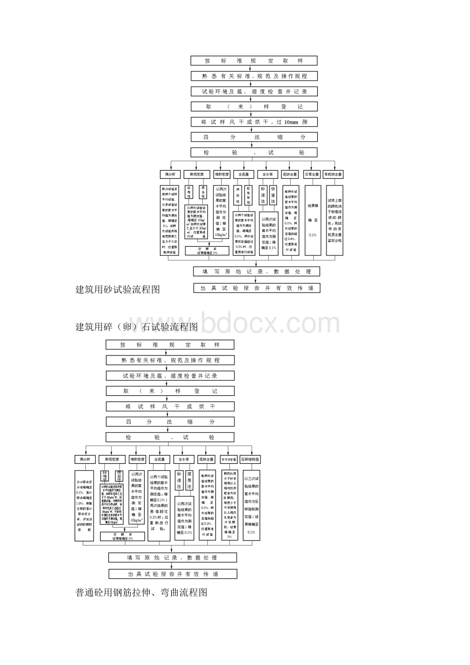 建筑材料试验检测工作流程图.docx_第2页