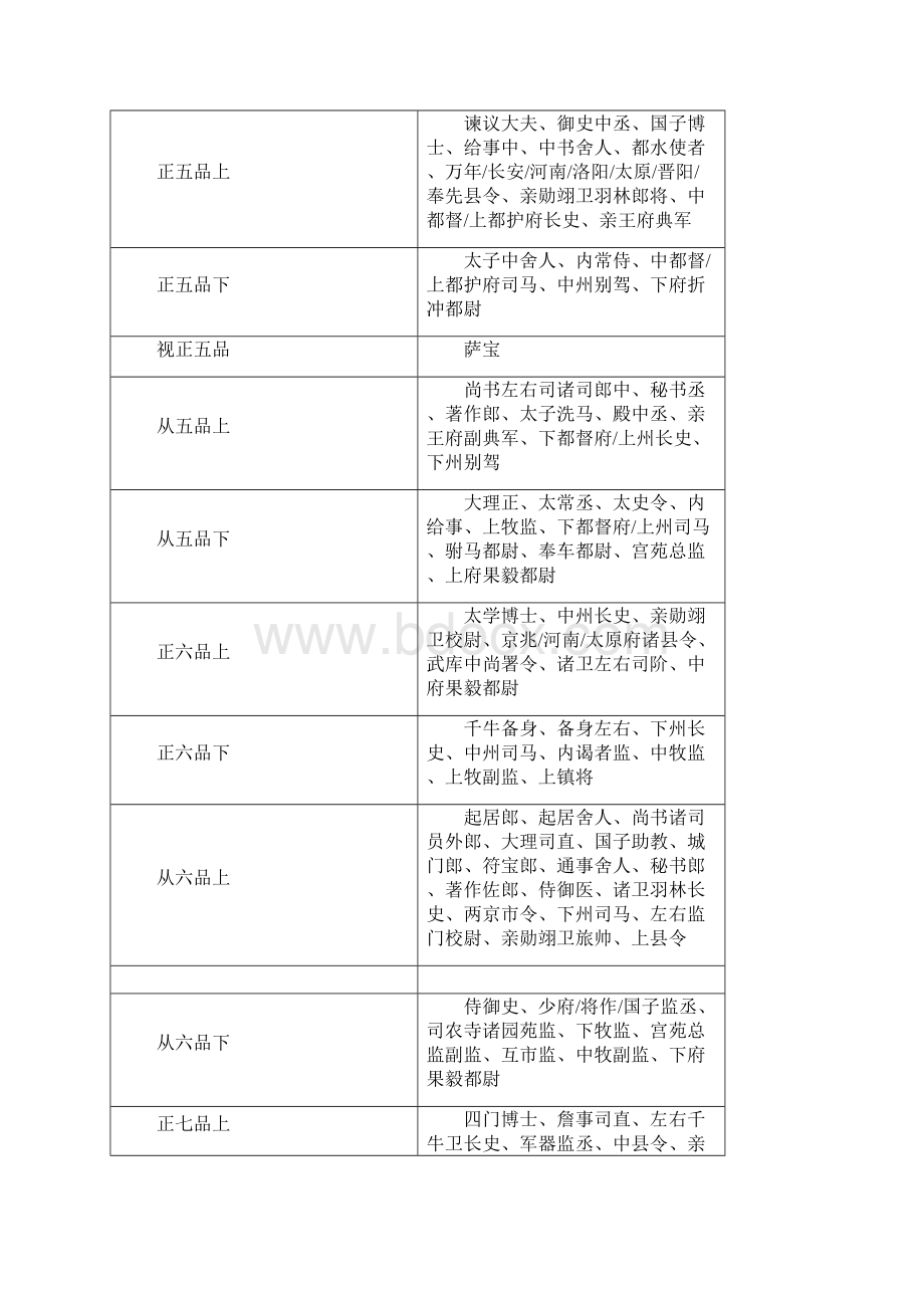 唐朝职官.docx_第2页