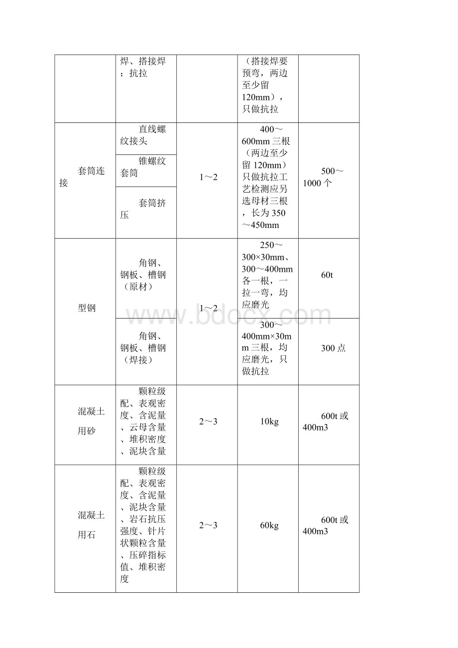 工程资料报验常识Word格式文档下载.docx_第3页