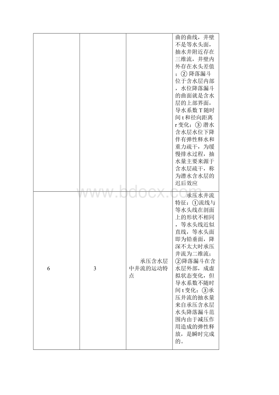 地下水动力学知识点总结.docx_第3页