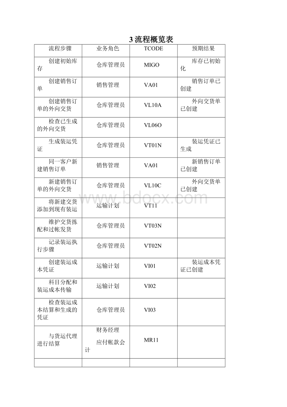 SAP TM运输管理模块操作手册S4系统.docx_第3页