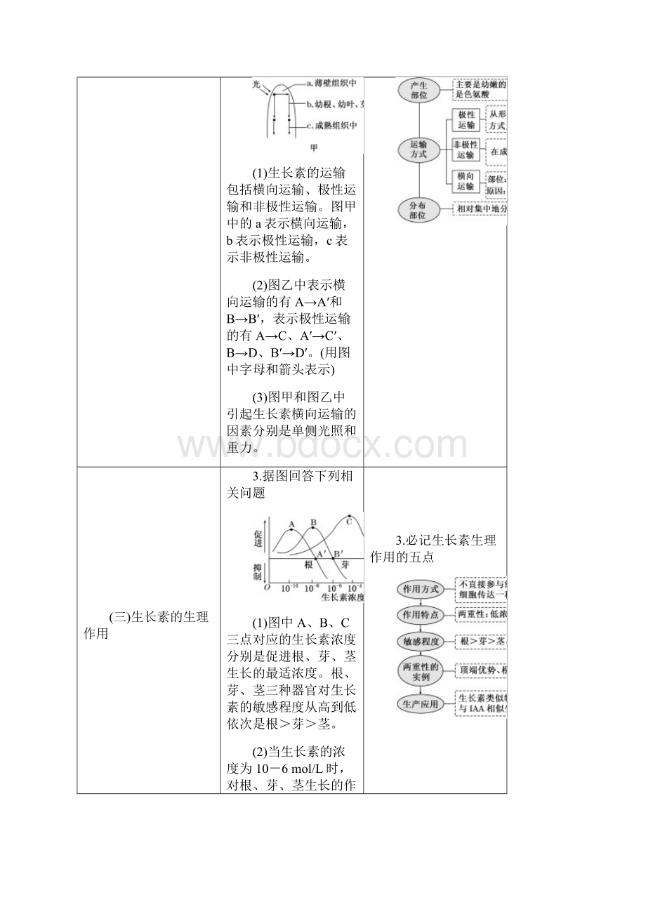 江苏专版版高考生物一轮复习第三部分稳态与环境第二单元植物的激素调节学案0605450.docx_第2页