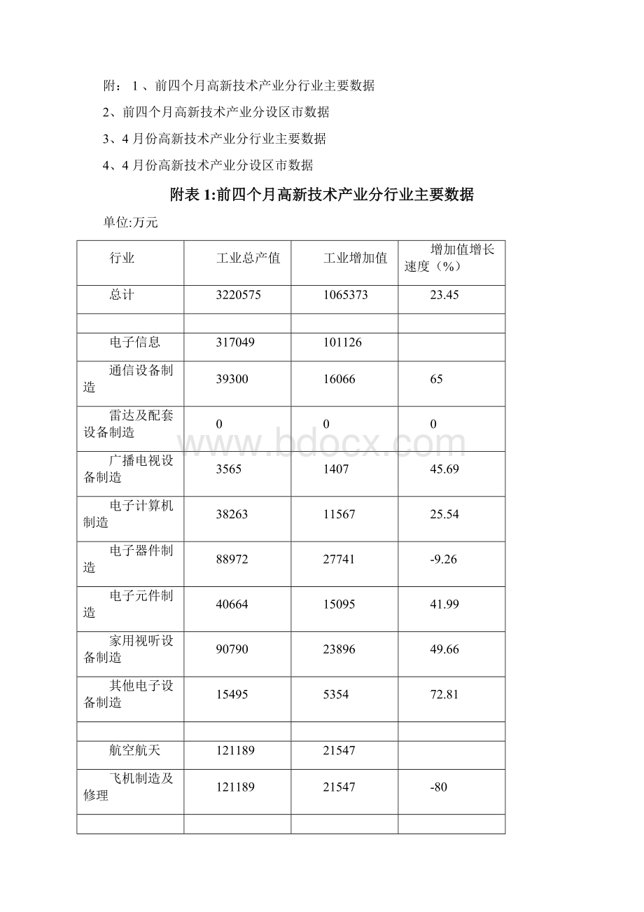 高新技术产业统计快报.docx_第3页