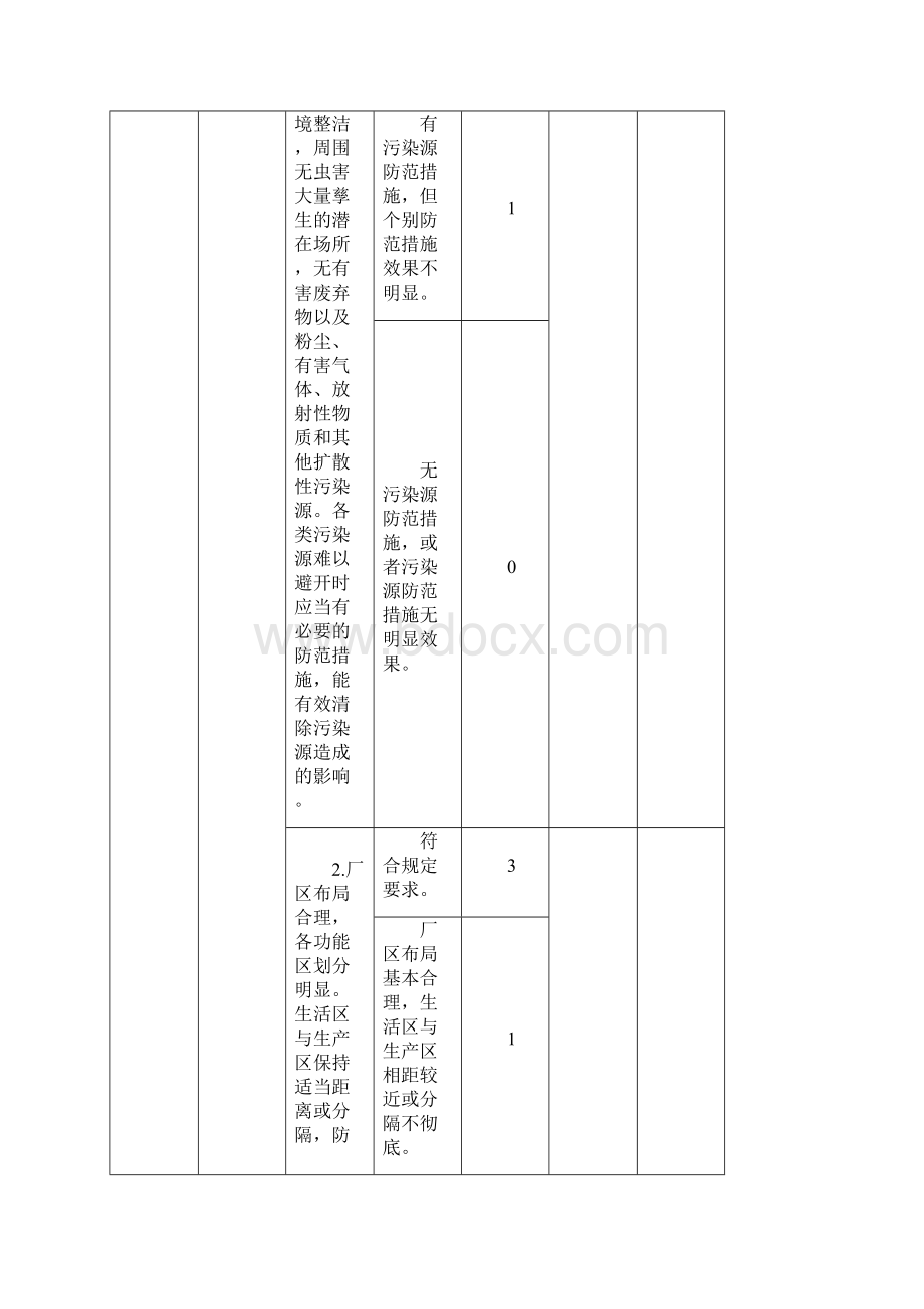 食品生产许可现场核查评分表SCWord文件下载.docx_第2页