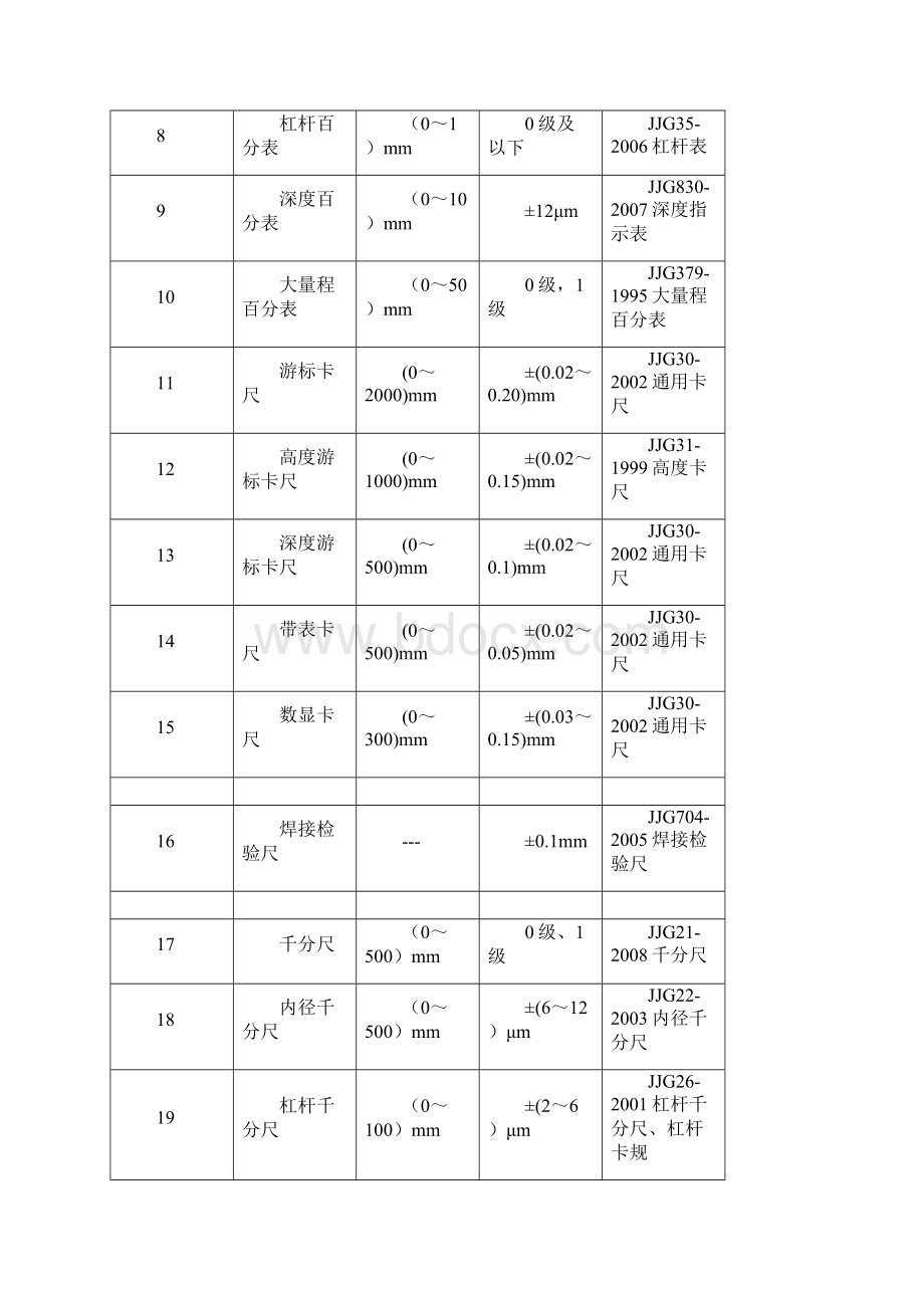 计量器具名称及检定规程大全.docx_第2页