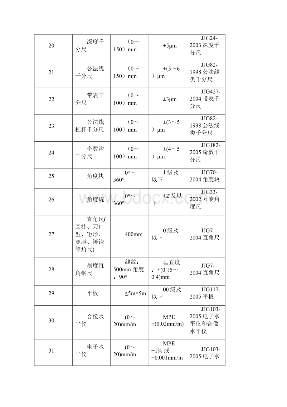 计量器具名称及检定规程大全Word文档格式.docx_第3页