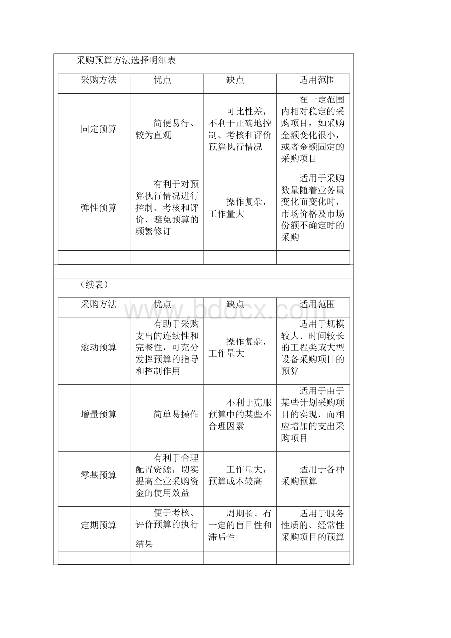 9制定采购业务内部控制制度.docx_第3页