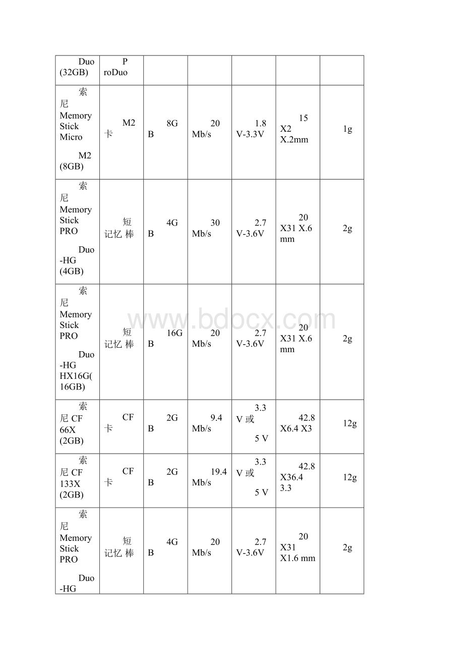 整理索尼单反配件参数.docx_第2页