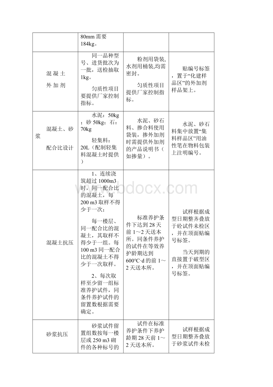 工程材料见证取样送检指南大全文档格式.docx_第2页