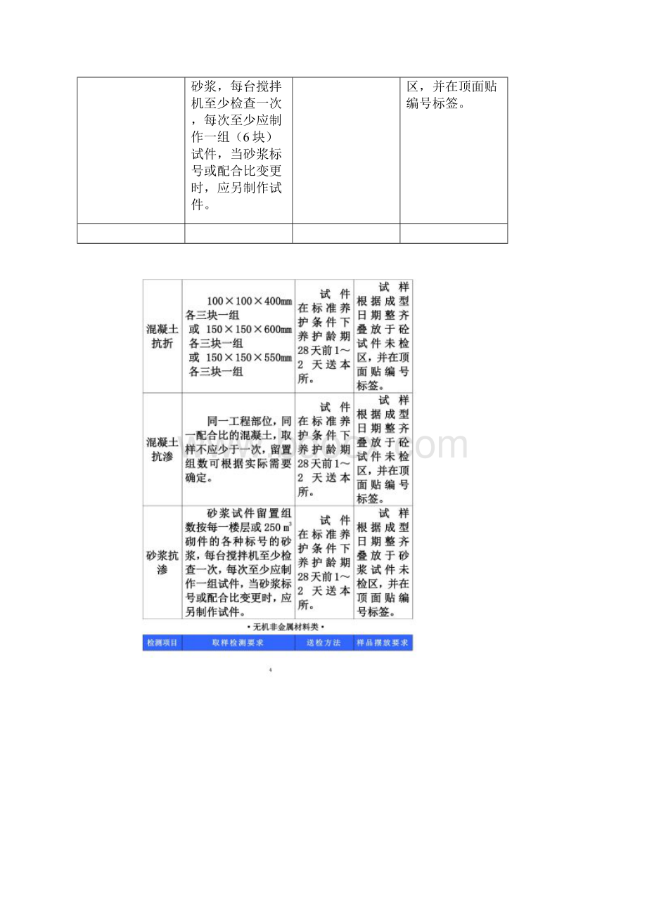 工程材料见证取样送检指南大全文档格式.docx_第3页