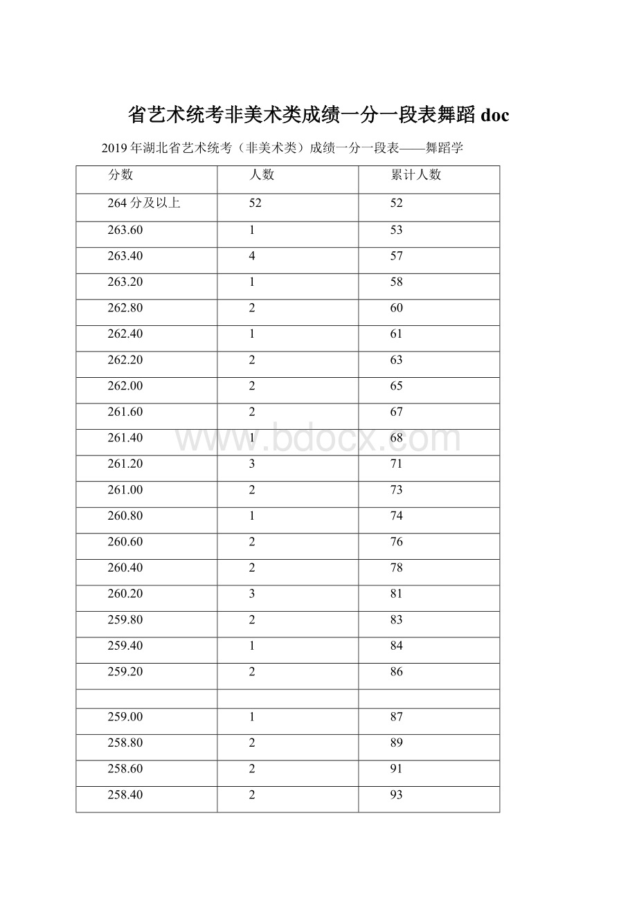 省艺术统考非美术类成绩一分一段表舞蹈docWord格式文档下载.docx