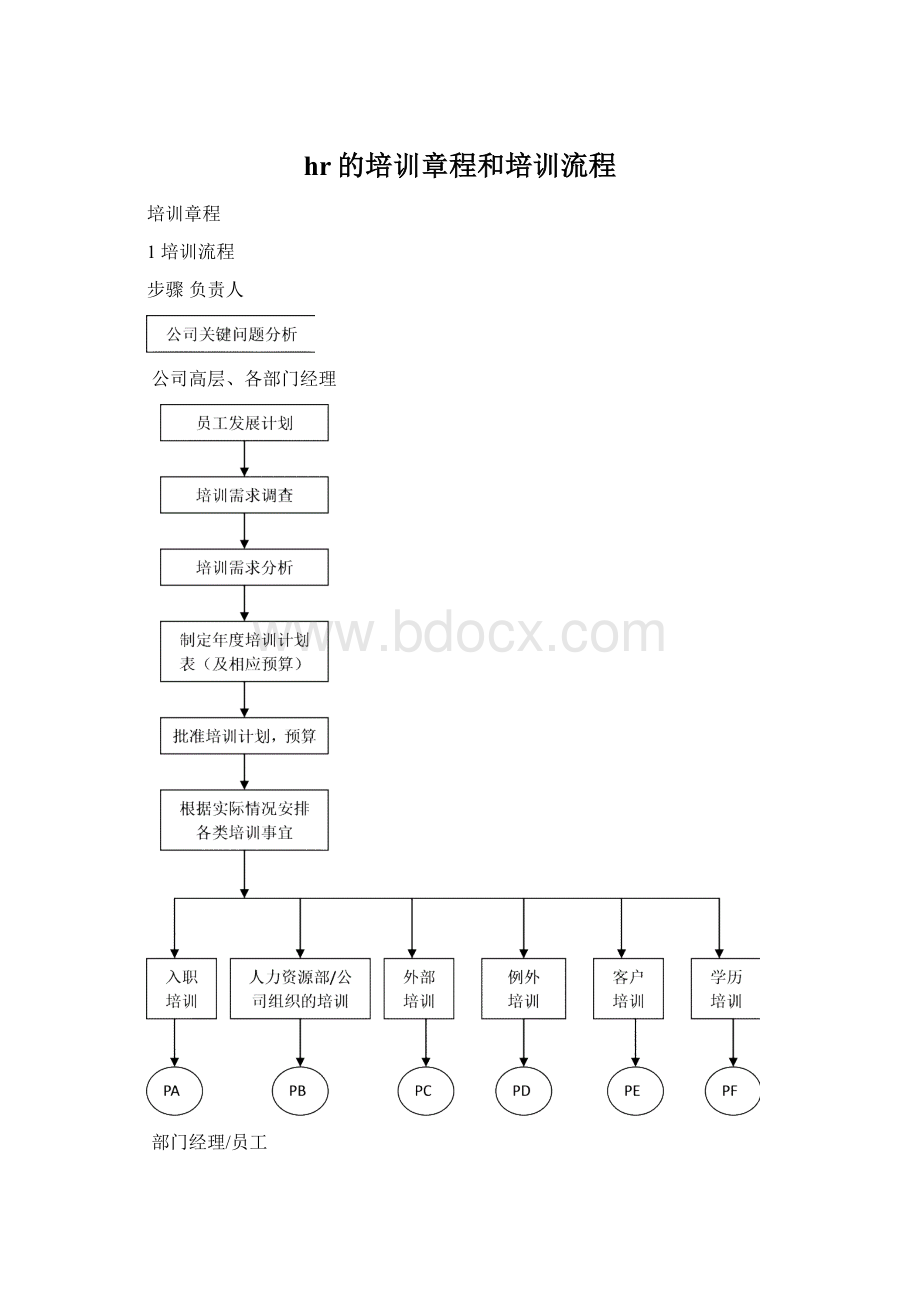 hr的培训章程和培训流程.docx_第1页