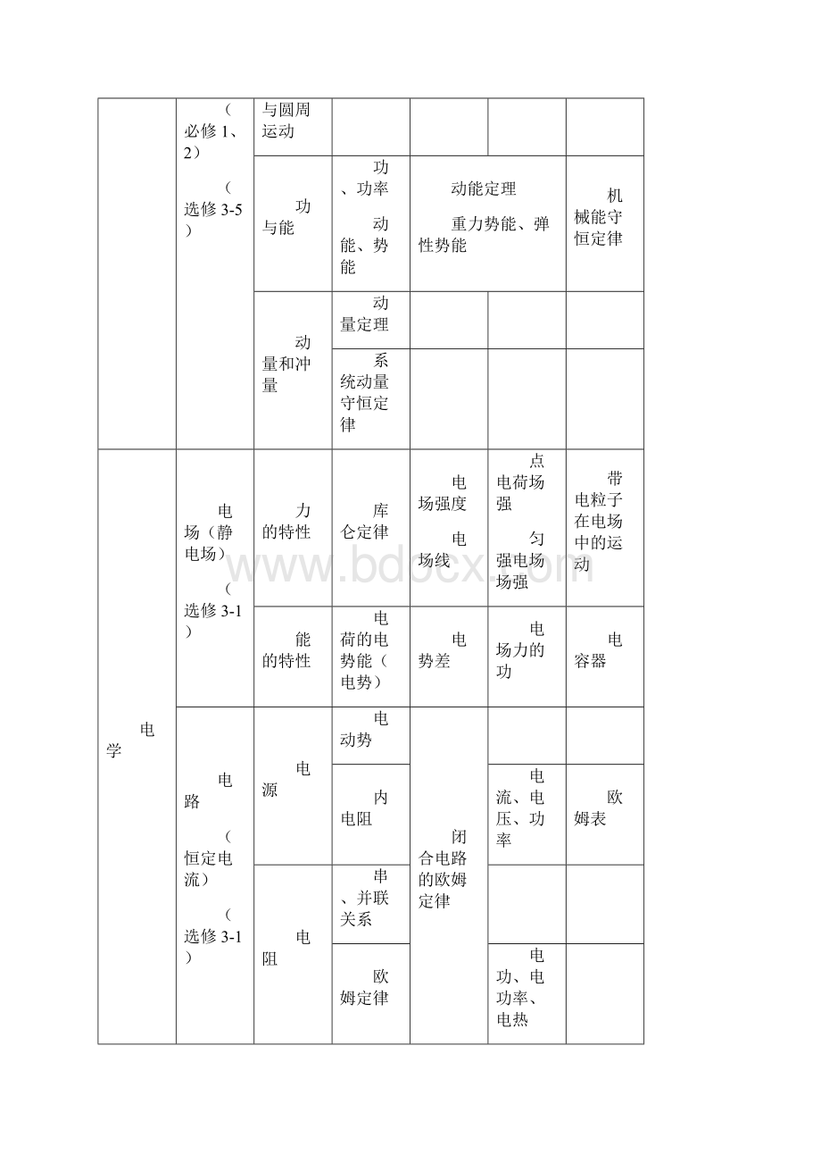 高中物理知识结构体系一轮复习精品教育doc.docx_第2页