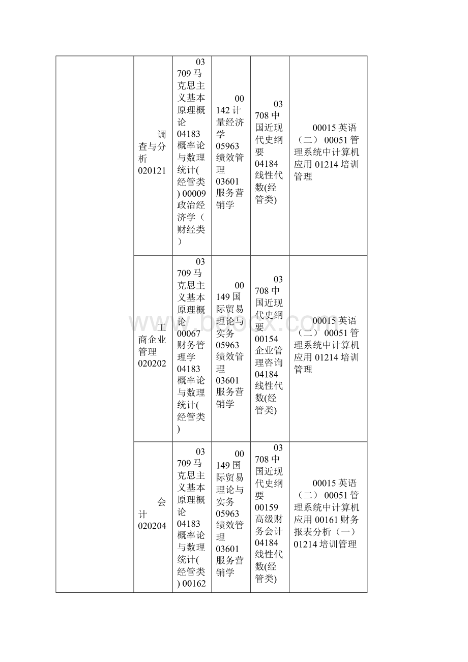 江西省自学考试专业课程安排表.docx_第3页