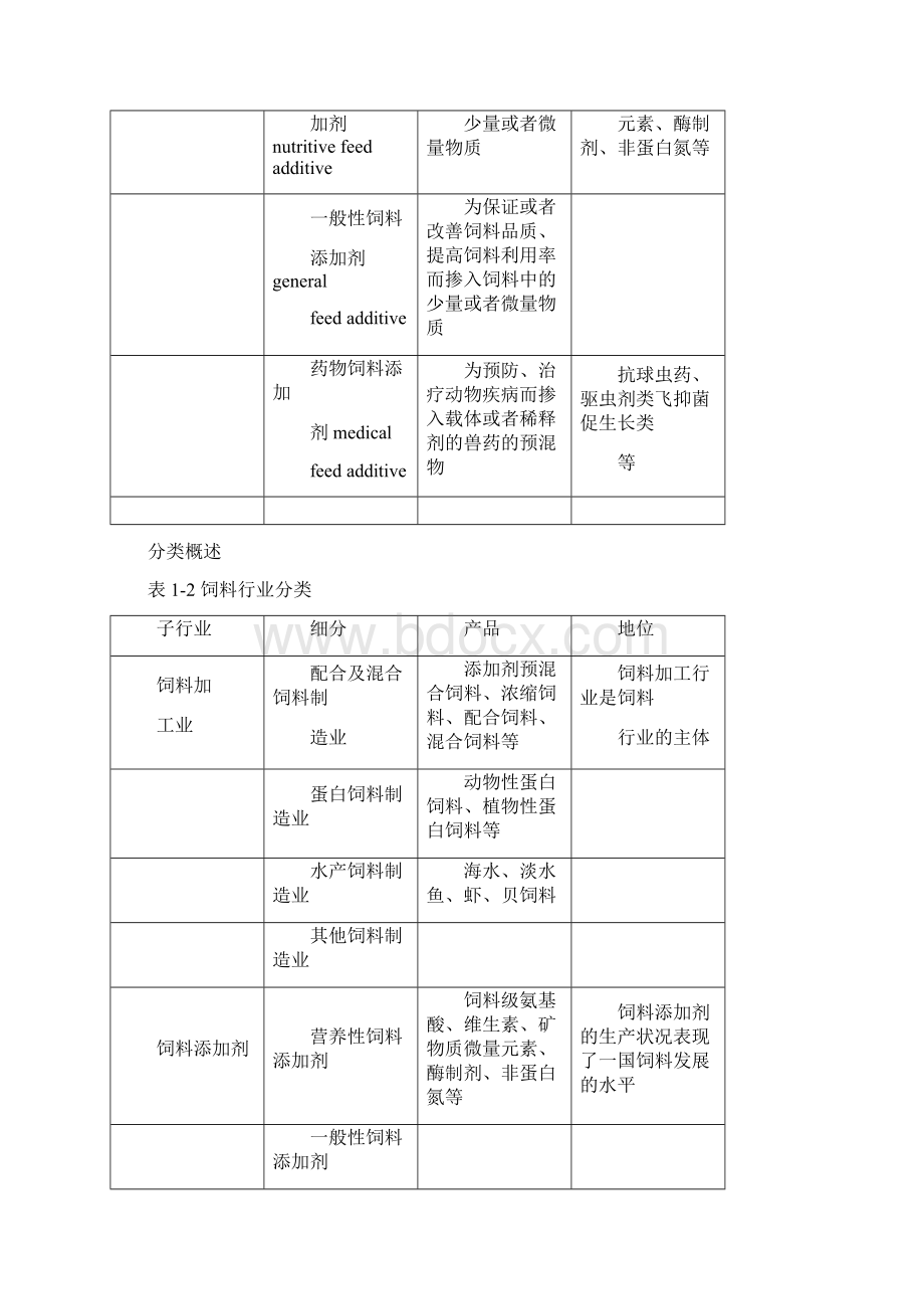 饲料行业分析调研报告.docx_第2页