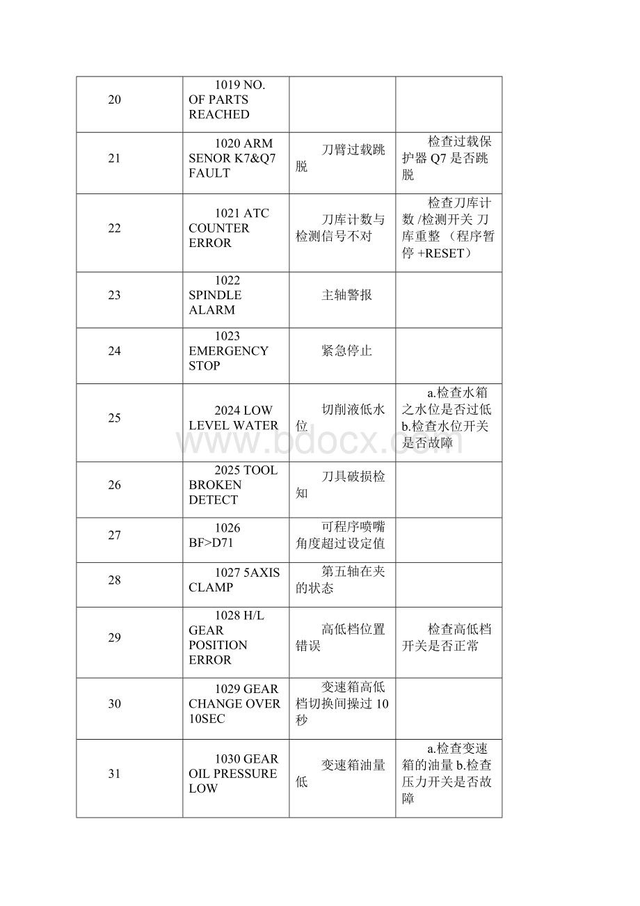 加工中心全部的报警说明.docx_第3页