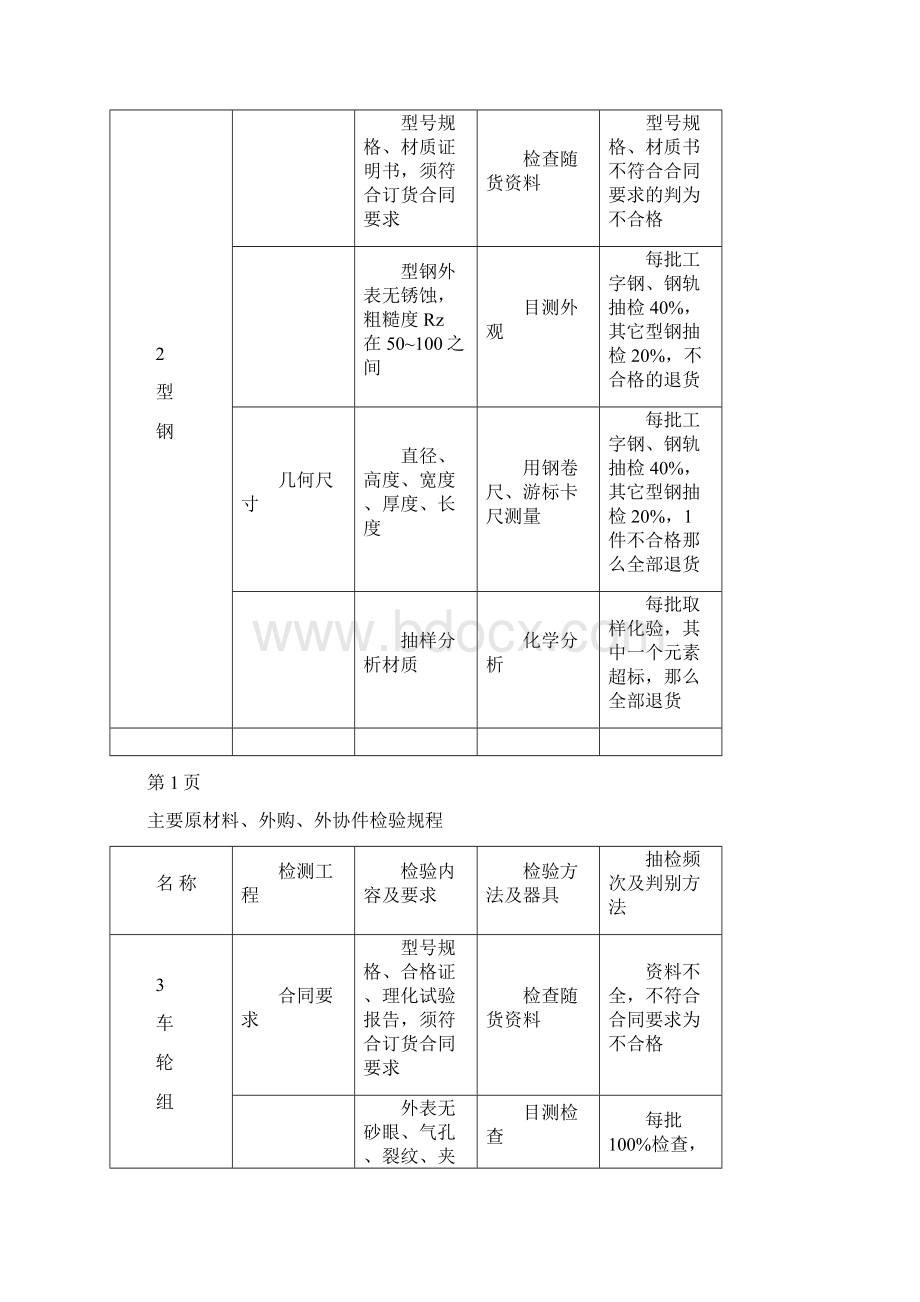 主要原材料外购外协件检验规程Word文档格式.docx_第2页