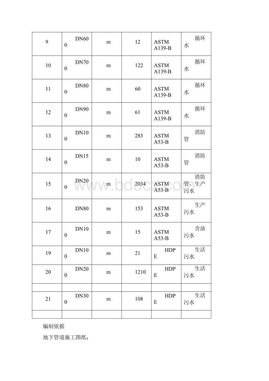 地下管道施工方案.docx_第2页