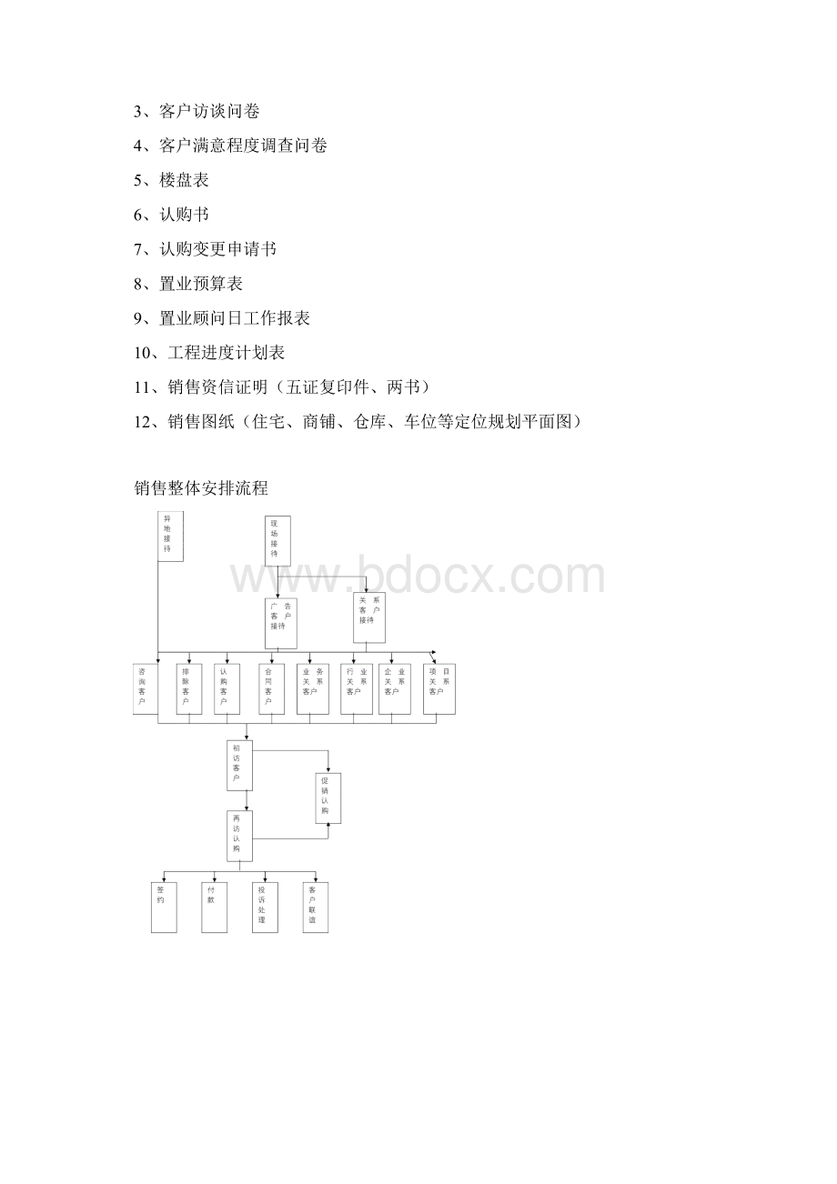 万科地产标准销售手册模版.docx_第2页