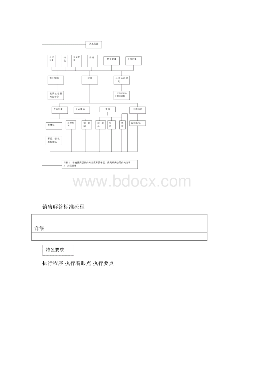 万科地产标准销售手册模版.docx_第3页