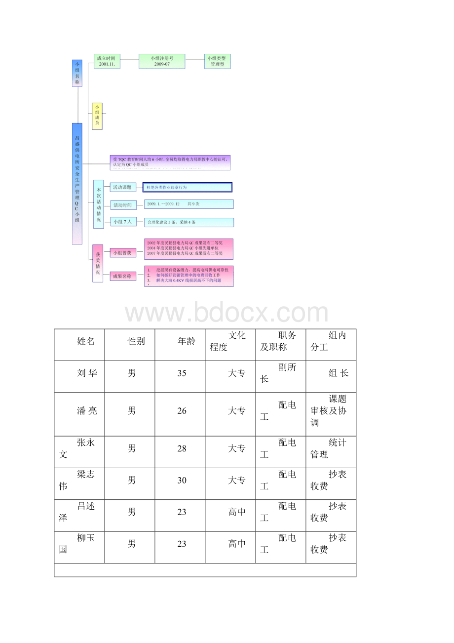 QC成果交流材料杜绝各类作业违章行为昌盛.docx_第2页