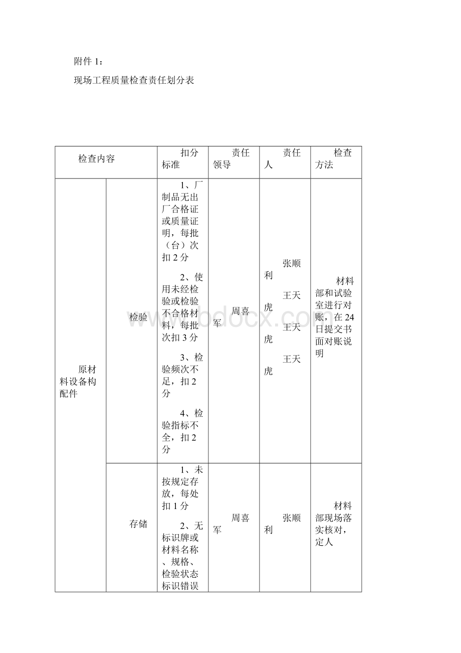 信誉评价现场分工及现场整改表Word下载.docx_第3页