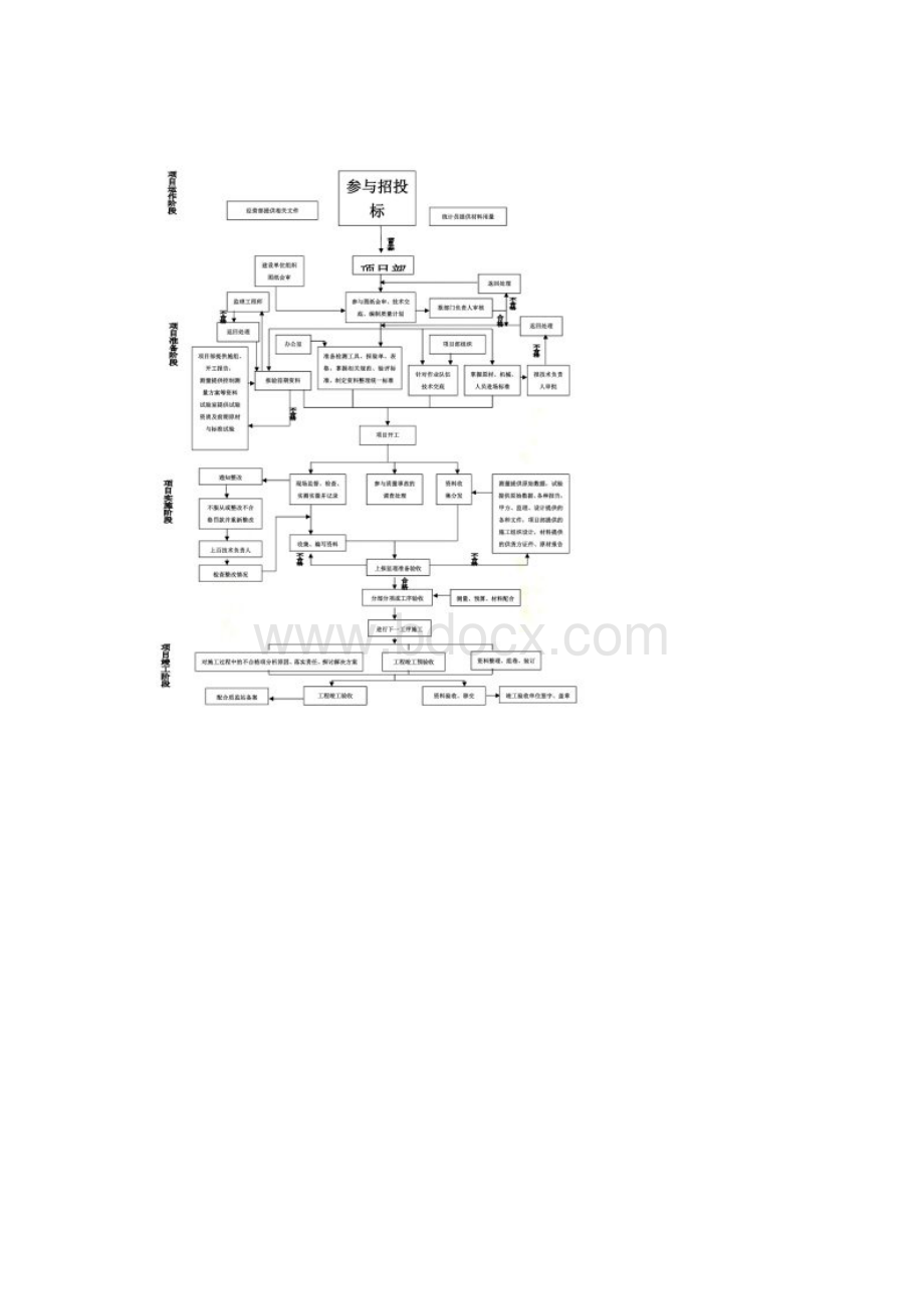 项目部人员工作流程图.docx_第2页