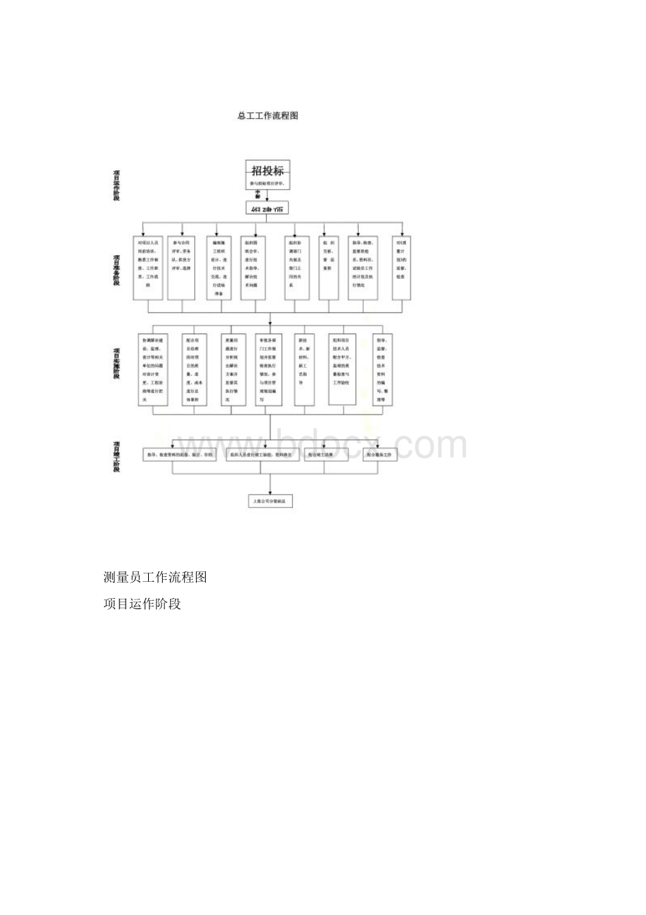 项目部人员工作流程图Word下载.docx_第3页