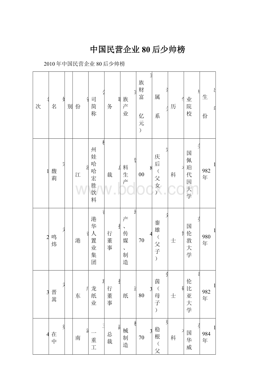 中国民营企业80后少帅榜.docx