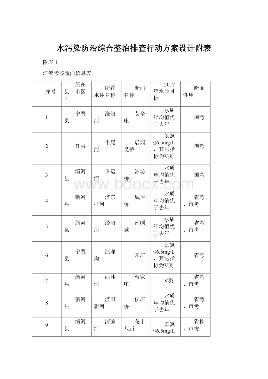 水污染防治综合整治排查行动方案设计附表.docx_第1页