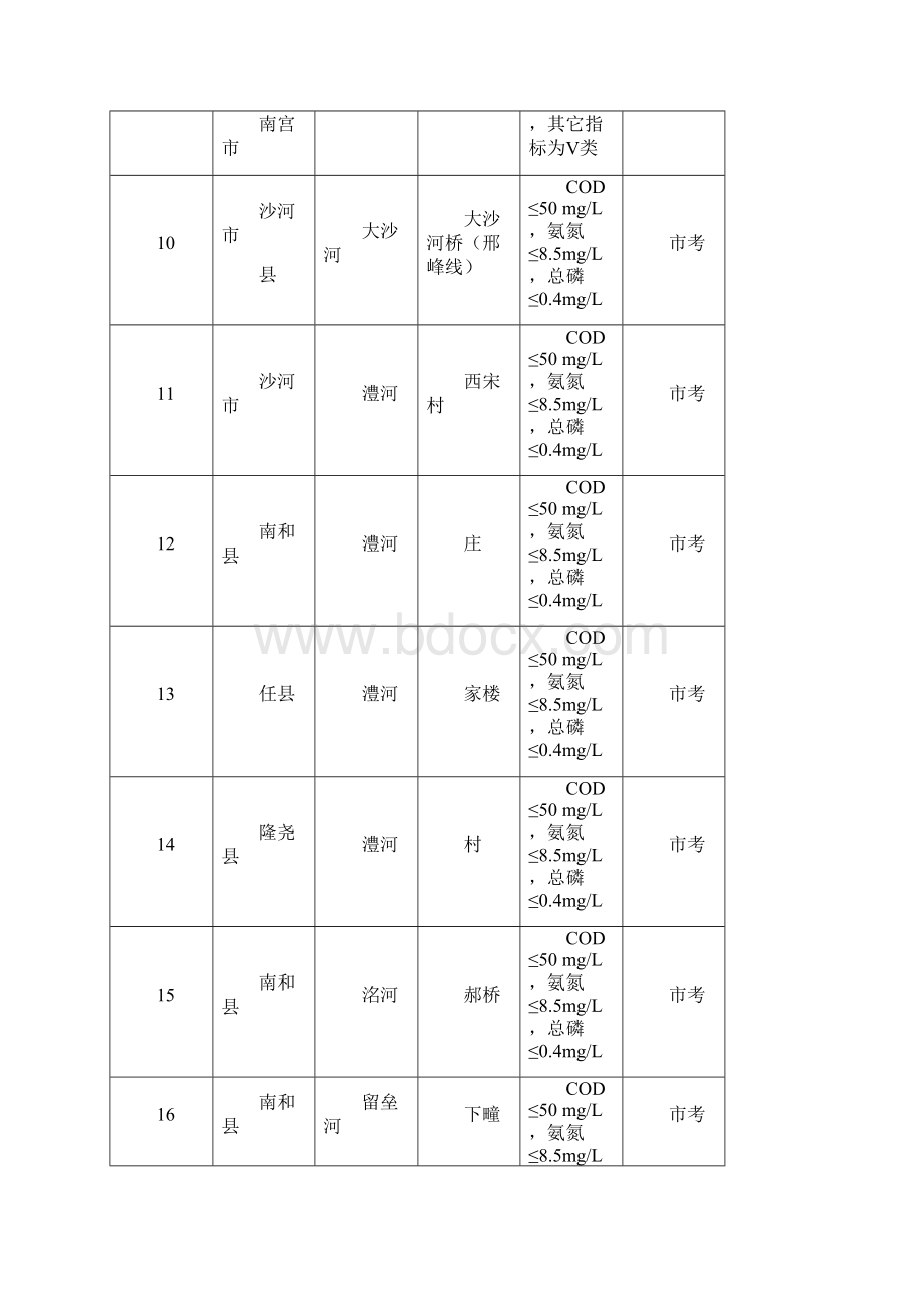 水污染防治综合整治排查行动方案设计附表.docx_第2页