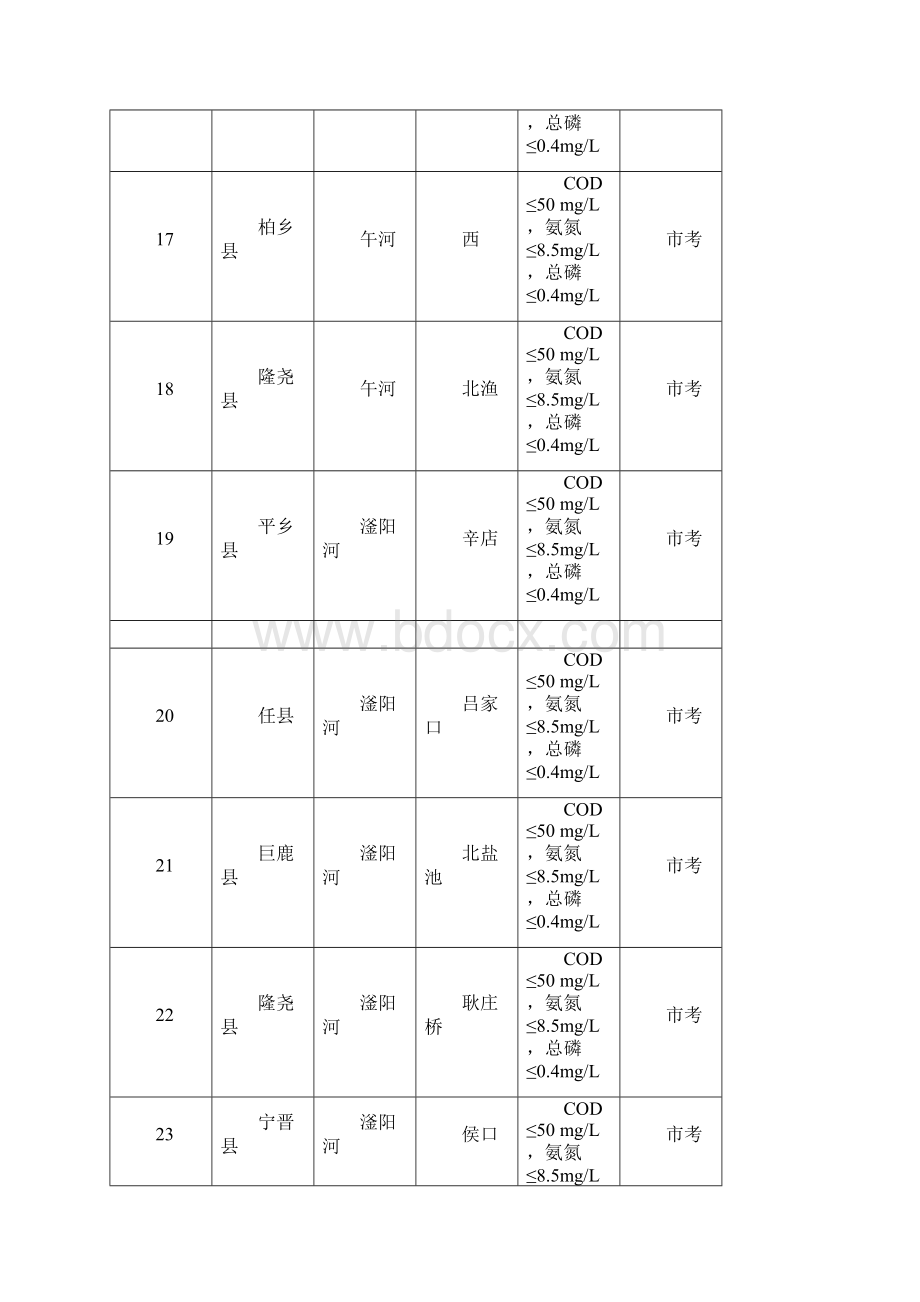 水污染防治综合整治排查行动方案设计附表.docx_第3页