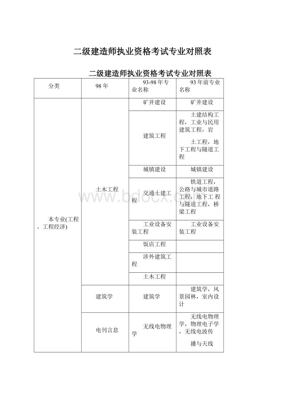 二级建造师执业资格考试专业对照表.docx